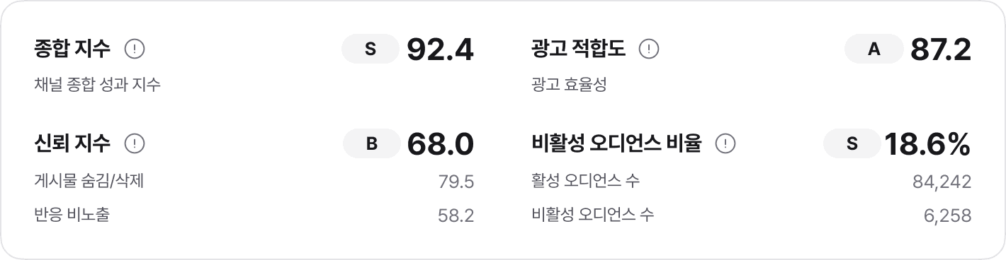 AI가 분석한 채널의 광고 지수를 보여주는 UI