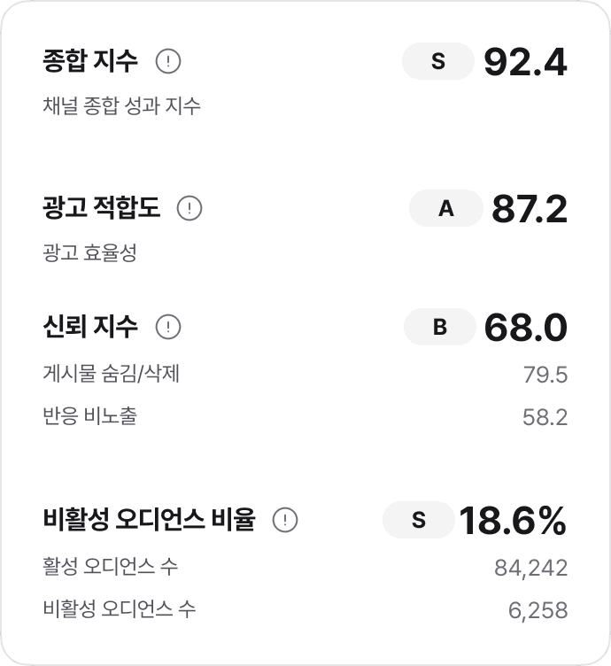AI가 분석한 채널의 광고 지수를 보여주는 UI